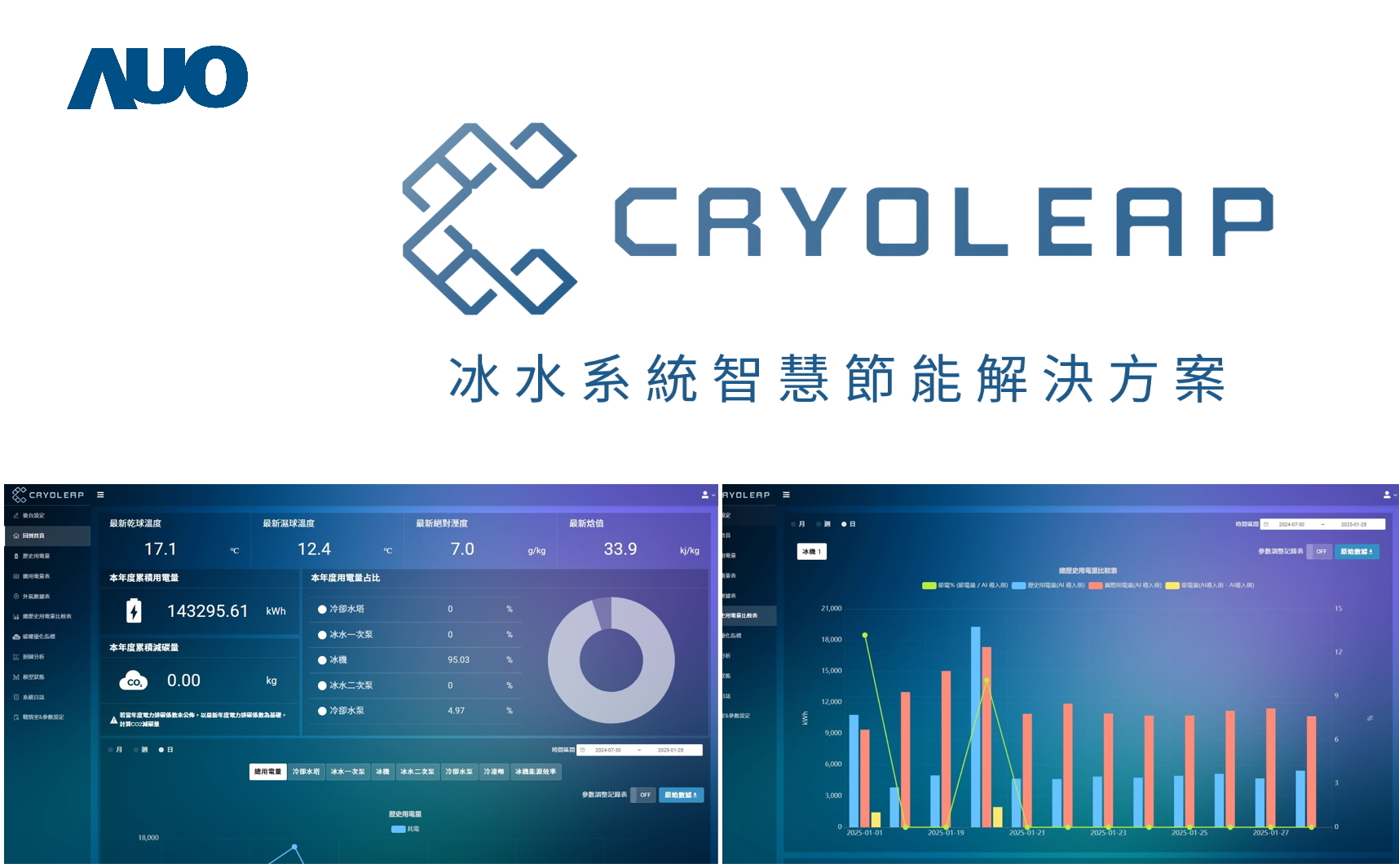 lehu樂虎88「CryoLeap冰水系統智慧節能解決方案」獲得台灣精品標誌，是專為大型中央空調冰水系統所設計，整合了AI建模、即時監測與智慧控制技術，具備高度相容性與擴充性，進而提升系統穩定性與維運效率